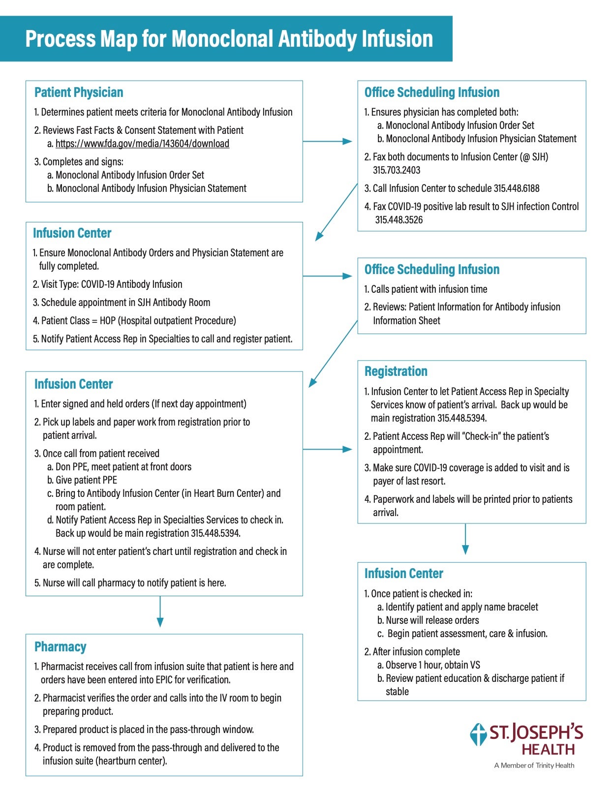 Process Map For Monoclonal Antibody Infusion St. Joseph's Health